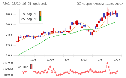 いすゞ自動車チャート