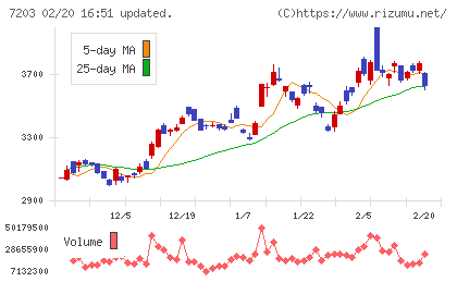 トヨタ自動車チャート