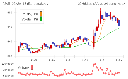 日野自動車チャート