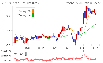 三菱自動車チャート