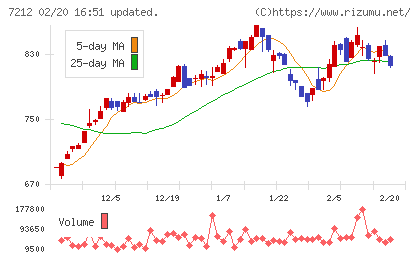 エフテックチャート