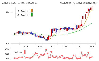 レシップホールディングスチャート