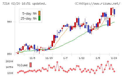 ＧＭＢチャート