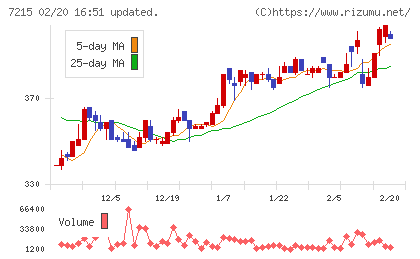ファルテックチャート