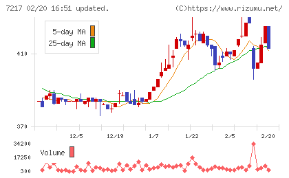 テインチャート