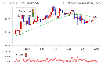 田中精密工業チャート