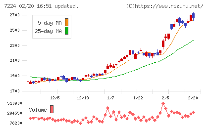 新明和工業チャート