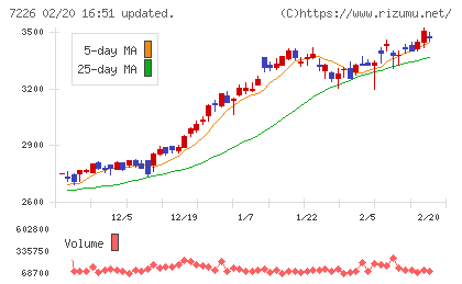 極東開発工業チャート