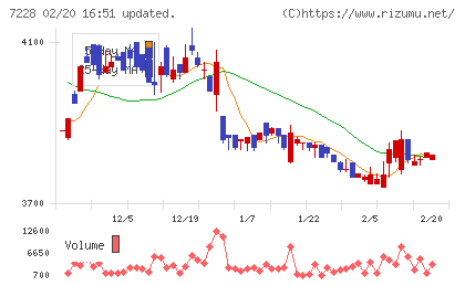 デイトナチャート