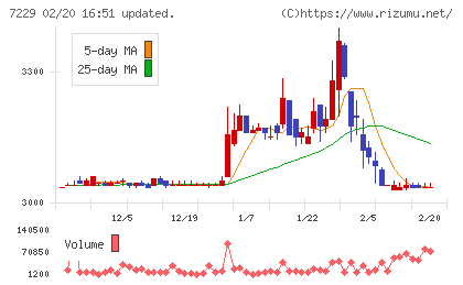 ユタカ技研チャート