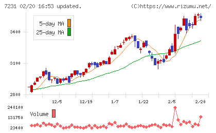 トピー工業チャート