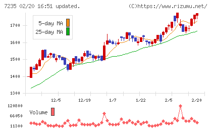 東京ラヂエーター製造チャート