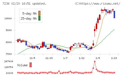 ティラドチャート