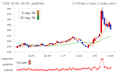 曙ブレーキ工業チャート