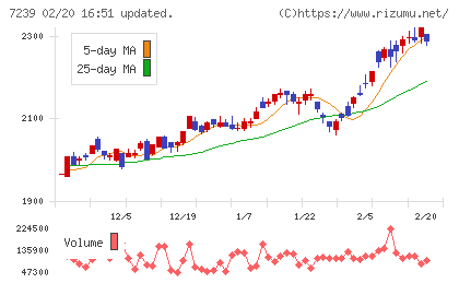 タチエスチャート