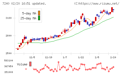 ＮＯＫチャート