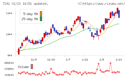 フタバ産業チャート