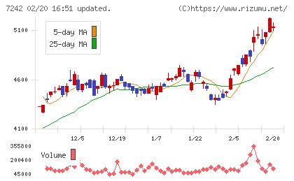 カヤバチャート