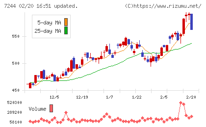 市光工業チャート