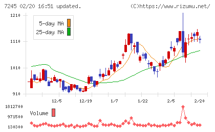 大同メタル工業チャート