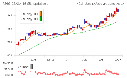 プレス工業チャート