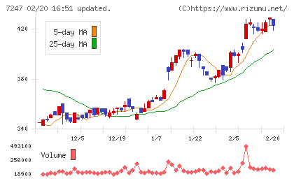 ミクニチャート