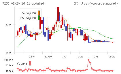 太平洋工業チャート