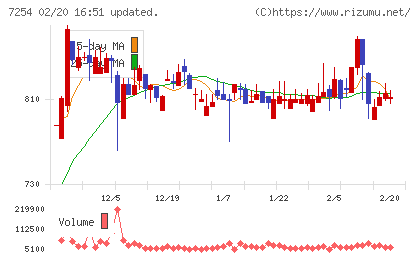ユニバンスチャート