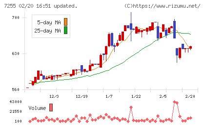 桜井製作所チャート