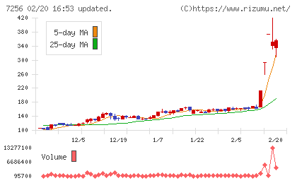 河西工業チャート