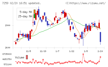 アイシンチャート
