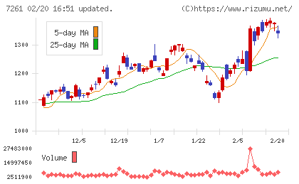 マツダチャート