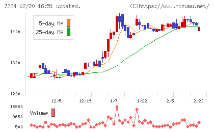 ムロコーポレーションチャート