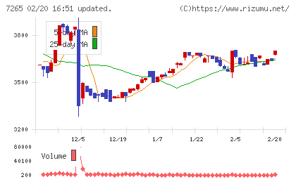 エイケン工業チャート