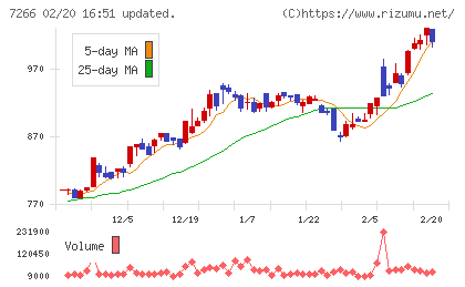 今仙電機製作所チャート