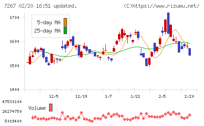 ホンダチャート