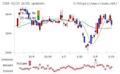 スズキチャート
