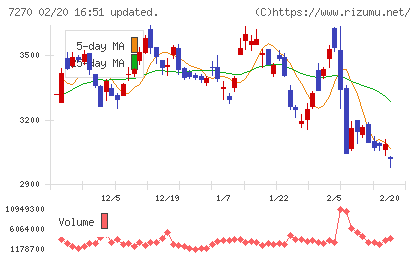 ＳＵＢＡＲＵチャート