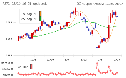 ヤマハ発動機チャート