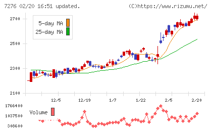 小糸製作所チャート