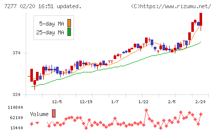 ＴＢＫチャート