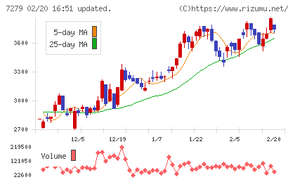 ハイレックスコーポレーションチャート