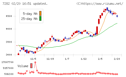 豊田合成チャート
