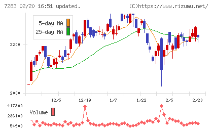 愛三工業チャート