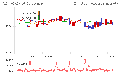 盟和産業チャート