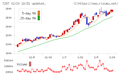 日本精機チャート