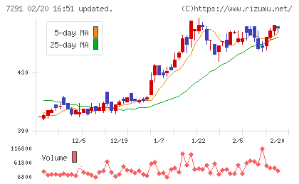 日本プラストチャート