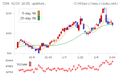 ヨロズチャート