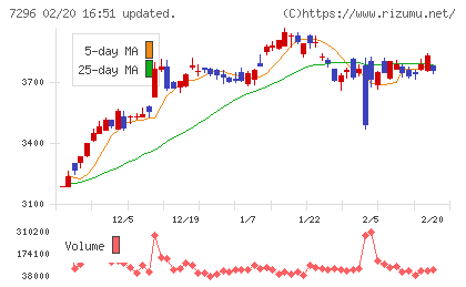 エフ・シー・シーチャート