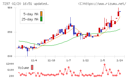 カーメイトチャート